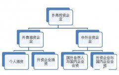 外资公司注册条件、流程、时间及资料 -上海奉贤经济园区直招注册，专家全程办理！